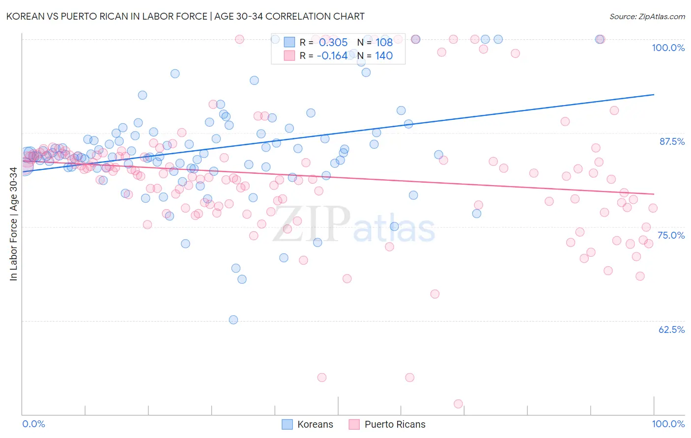 Korean vs Puerto Rican In Labor Force | Age 30-34