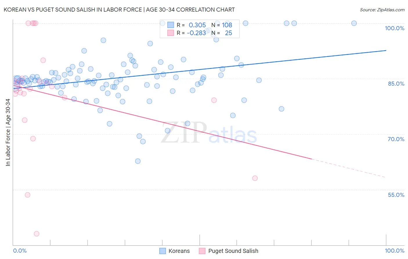 Korean vs Puget Sound Salish In Labor Force | Age 30-34