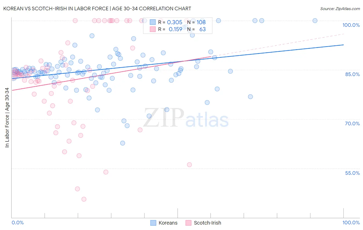 Korean vs Scotch-Irish In Labor Force | Age 30-34