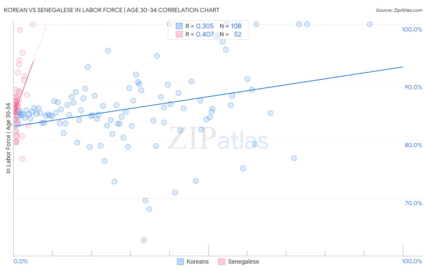 Korean vs Senegalese In Labor Force | Age 30-34