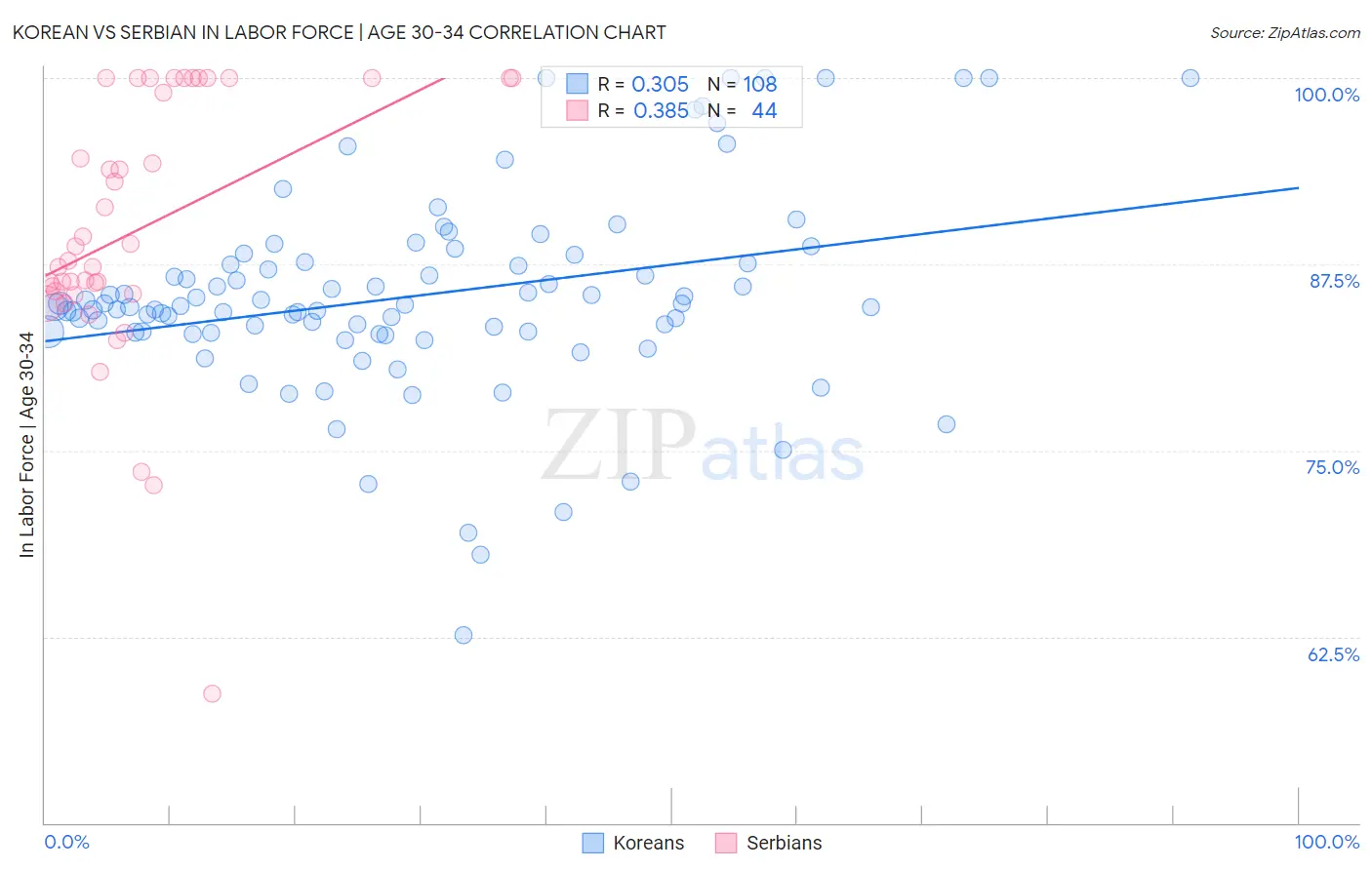 Korean vs Serbian In Labor Force | Age 30-34