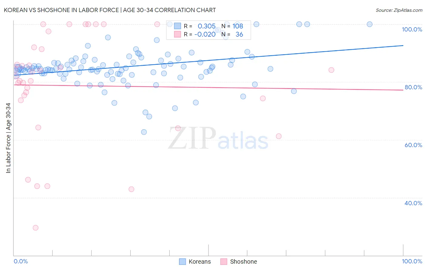 Korean vs Shoshone In Labor Force | Age 30-34