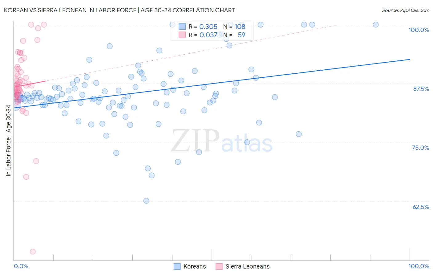 Korean vs Sierra Leonean In Labor Force | Age 30-34