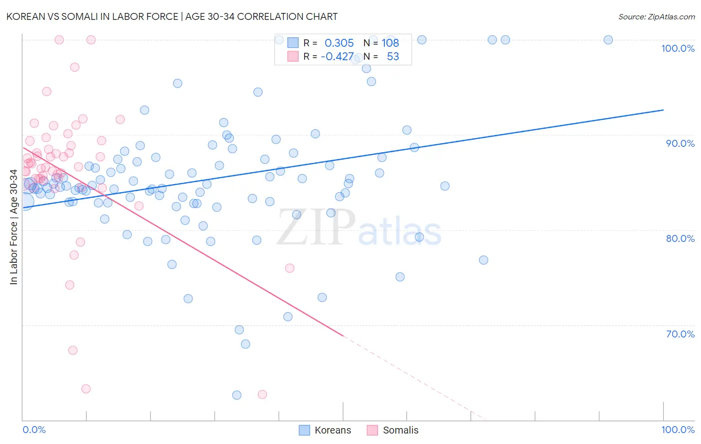 Korean vs Somali In Labor Force | Age 30-34