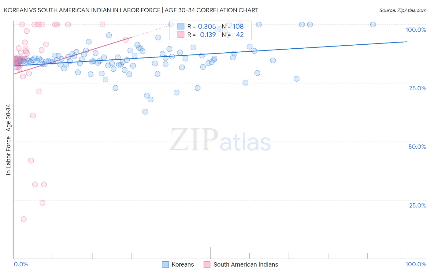 Korean vs South American Indian In Labor Force | Age 30-34
