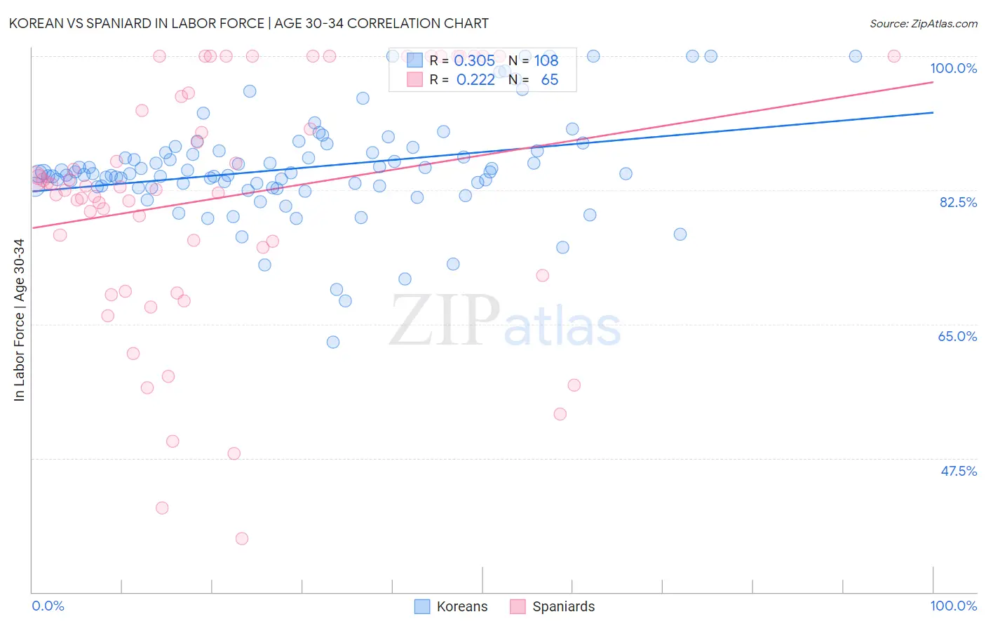 Korean vs Spaniard In Labor Force | Age 30-34