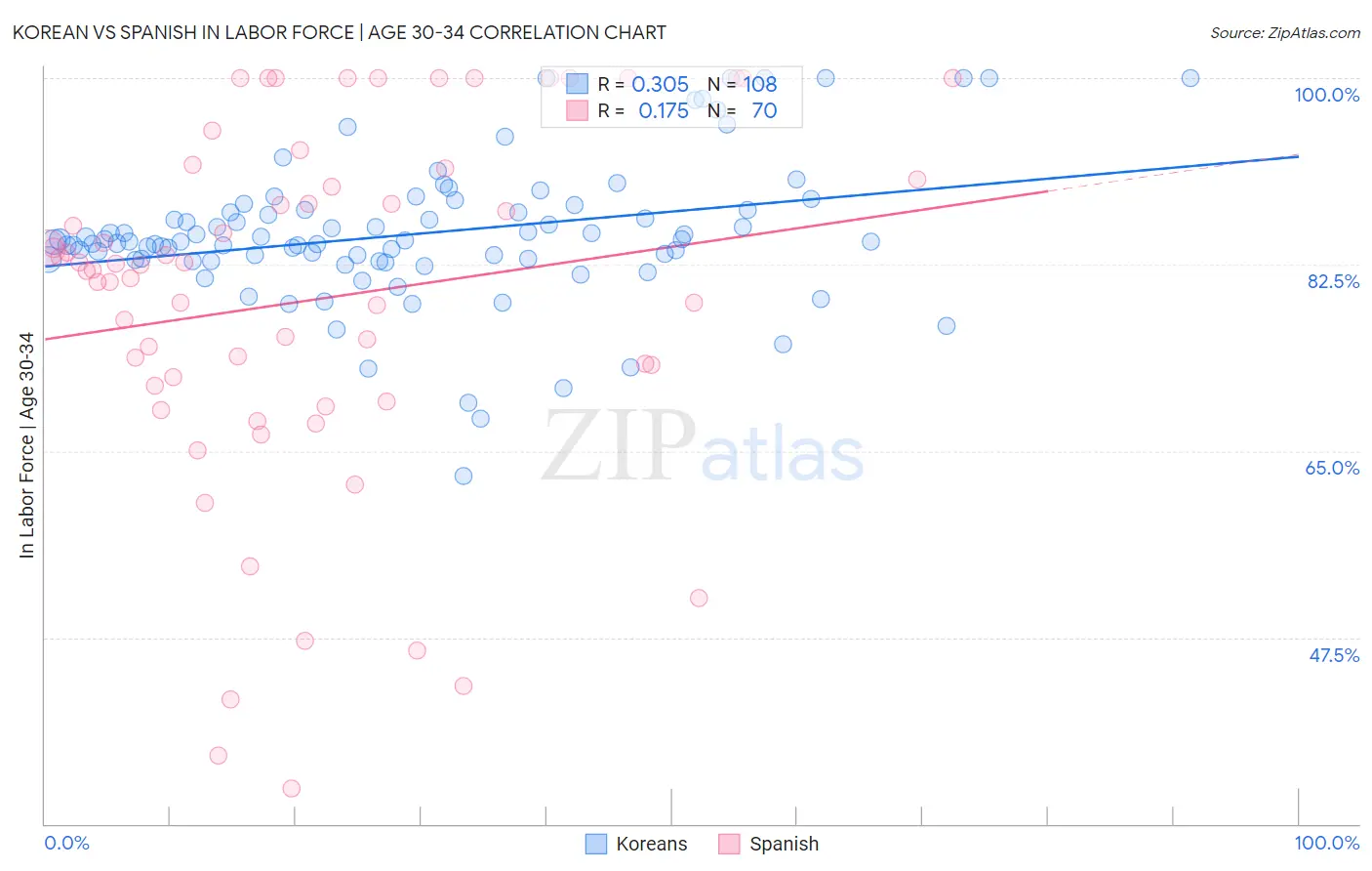 Korean vs Spanish In Labor Force | Age 30-34