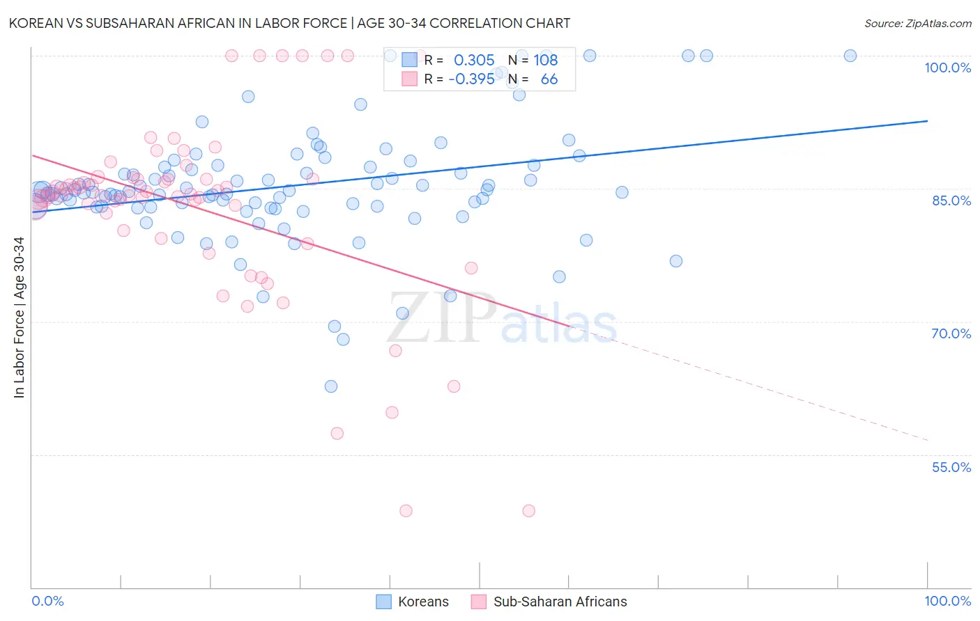Korean vs Subsaharan African In Labor Force | Age 30-34