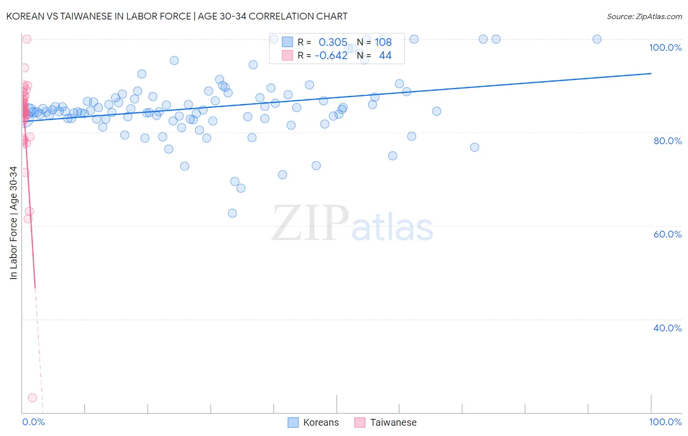 Korean vs Taiwanese In Labor Force | Age 30-34