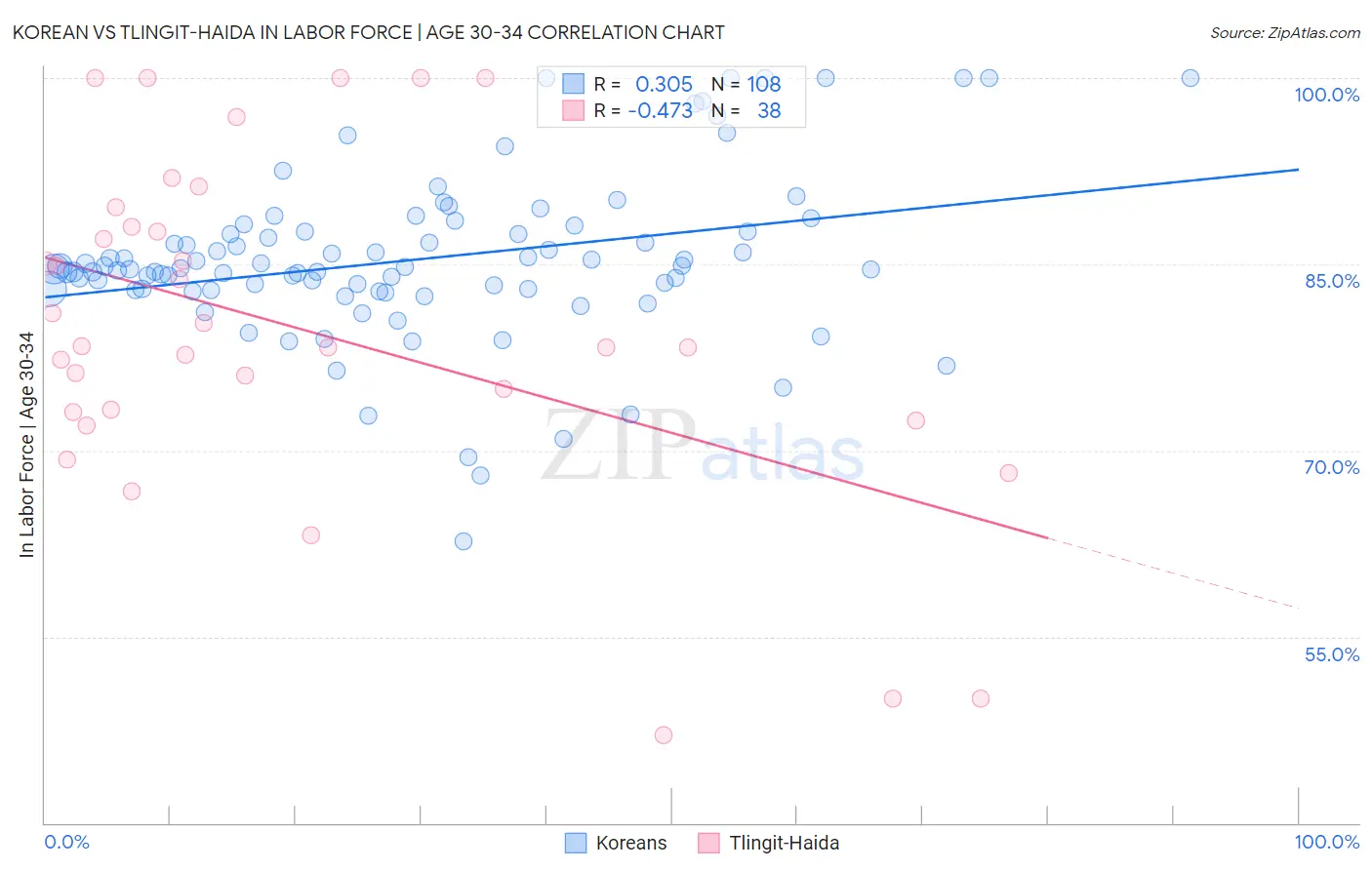 Korean vs Tlingit-Haida In Labor Force | Age 30-34