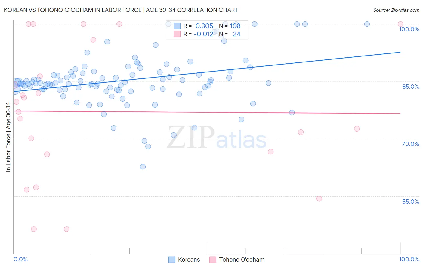 Korean vs Tohono O'odham In Labor Force | Age 30-34