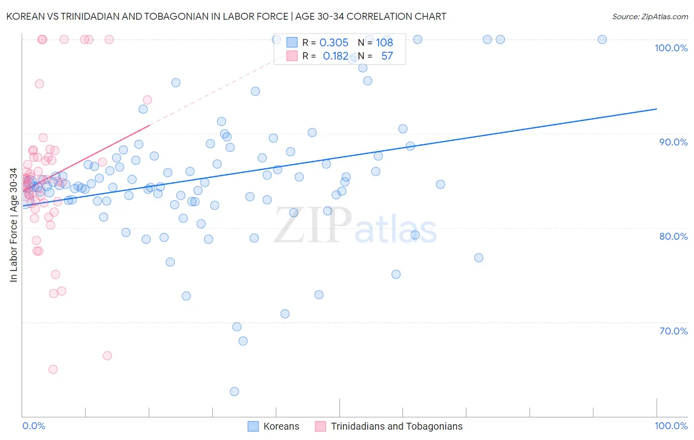 Korean vs Trinidadian and Tobagonian In Labor Force | Age 30-34