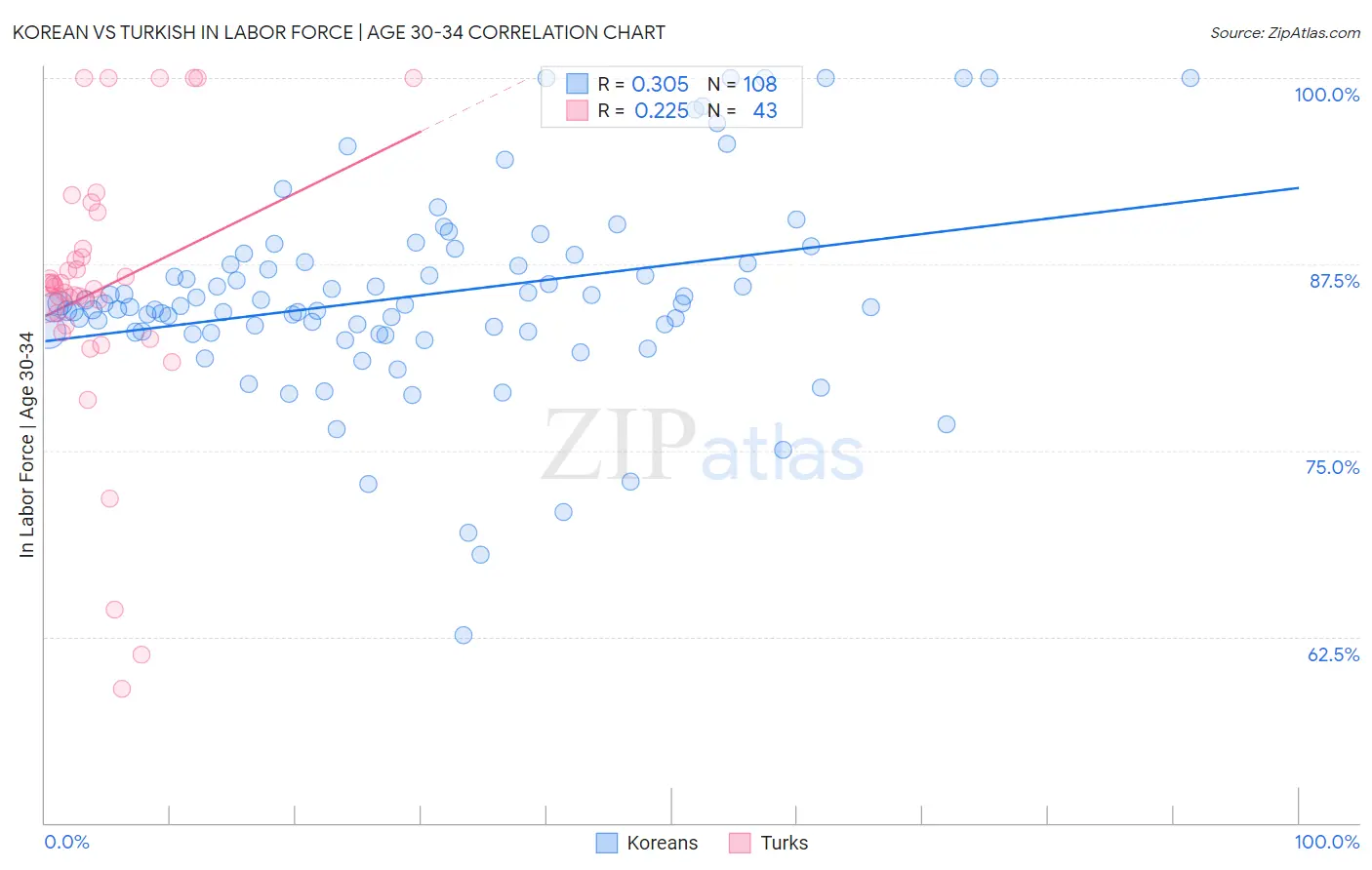 Korean vs Turkish In Labor Force | Age 30-34