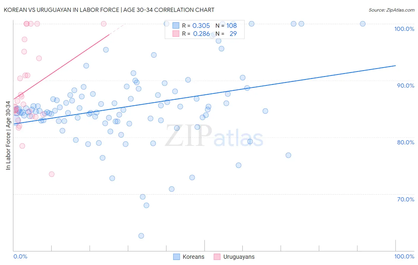 Korean vs Uruguayan In Labor Force | Age 30-34