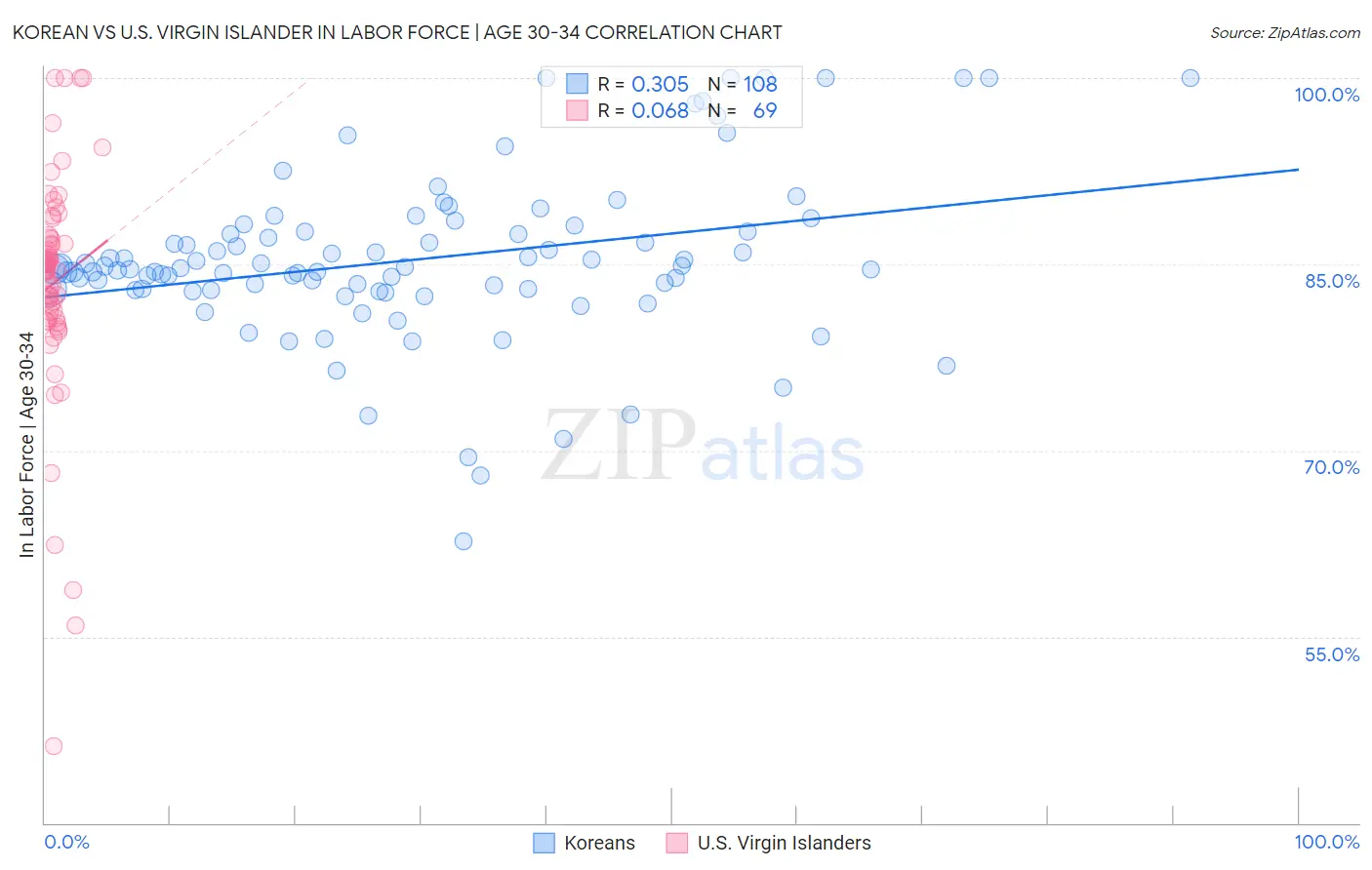 Korean vs U.S. Virgin Islander In Labor Force | Age 30-34