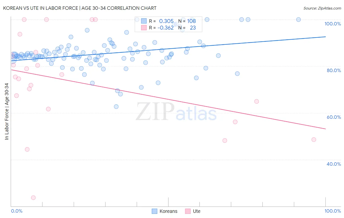 Korean vs Ute In Labor Force | Age 30-34