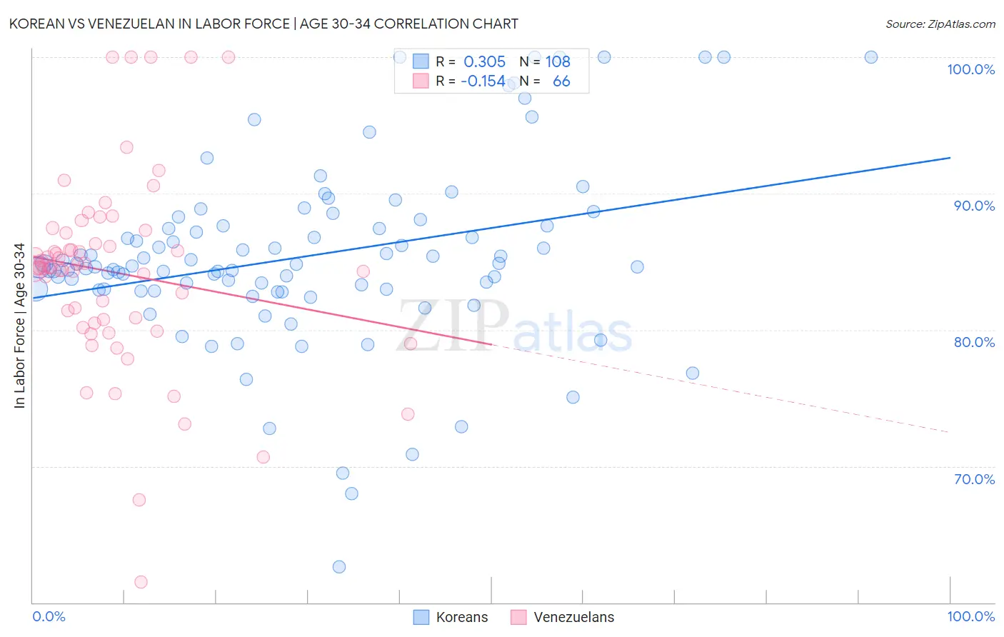 Korean vs Venezuelan In Labor Force | Age 30-34