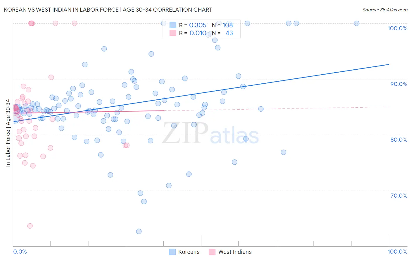 Korean vs West Indian In Labor Force | Age 30-34