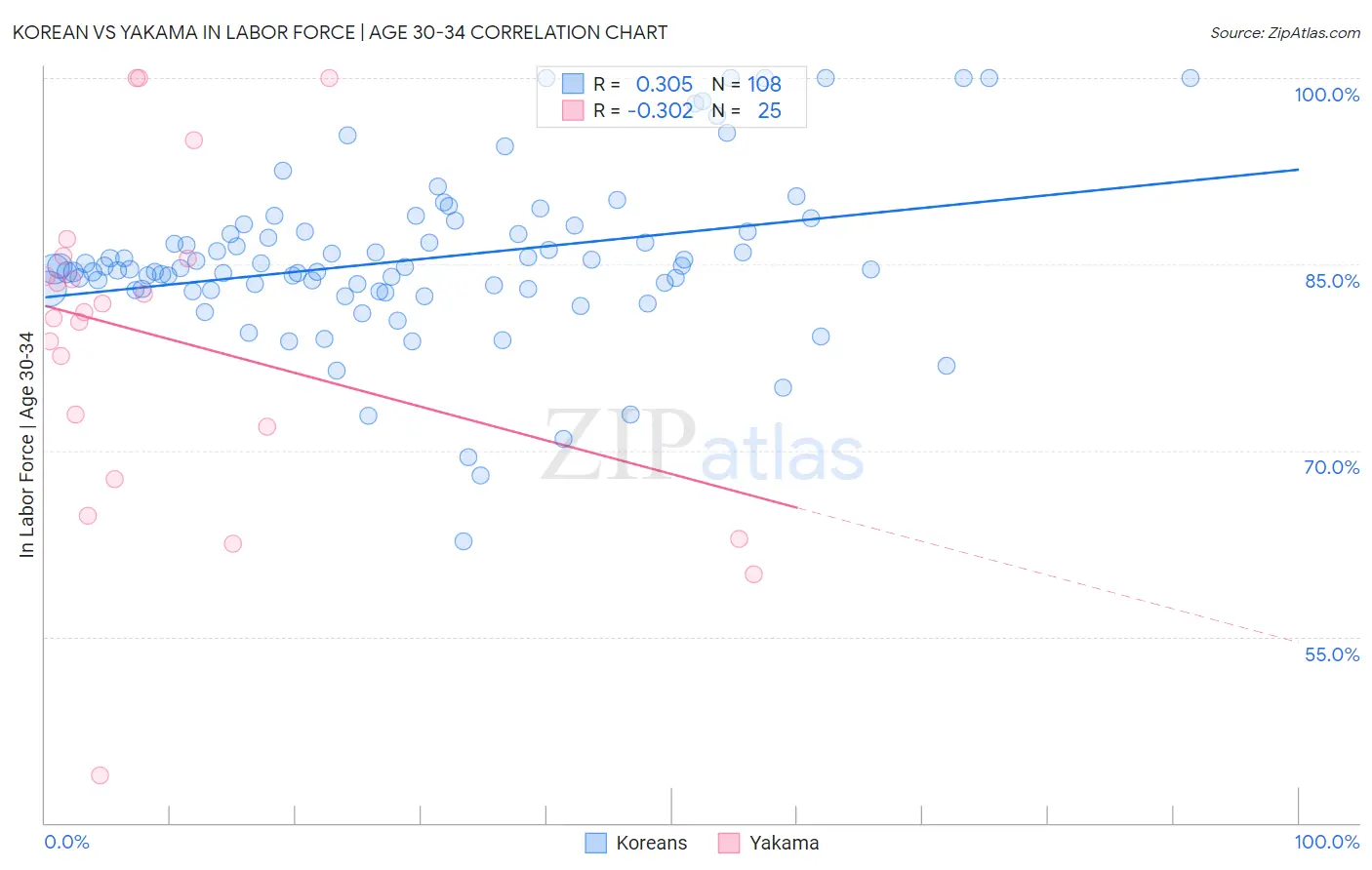 Korean vs Yakama In Labor Force | Age 30-34