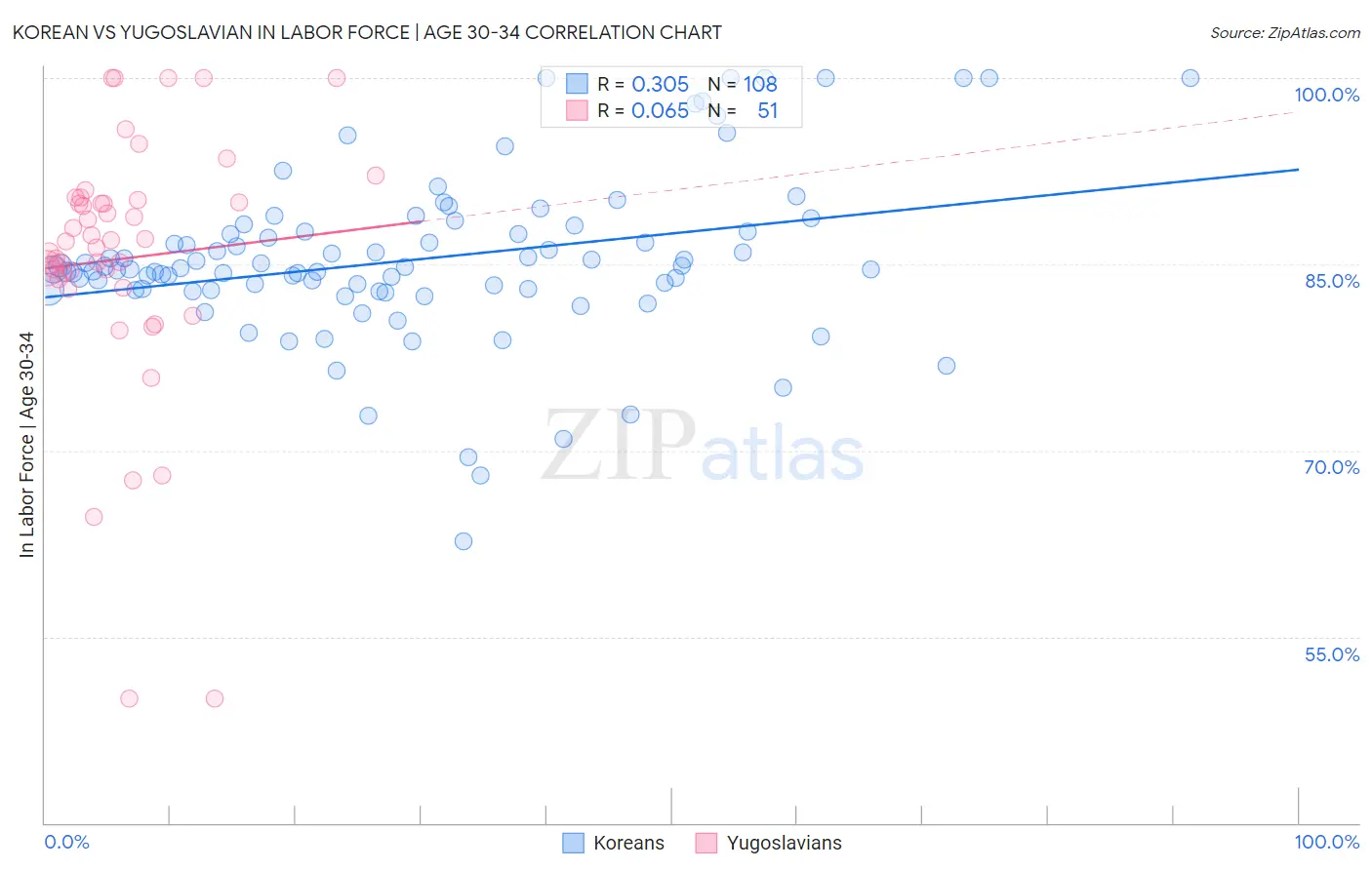 Korean vs Yugoslavian In Labor Force | Age 30-34