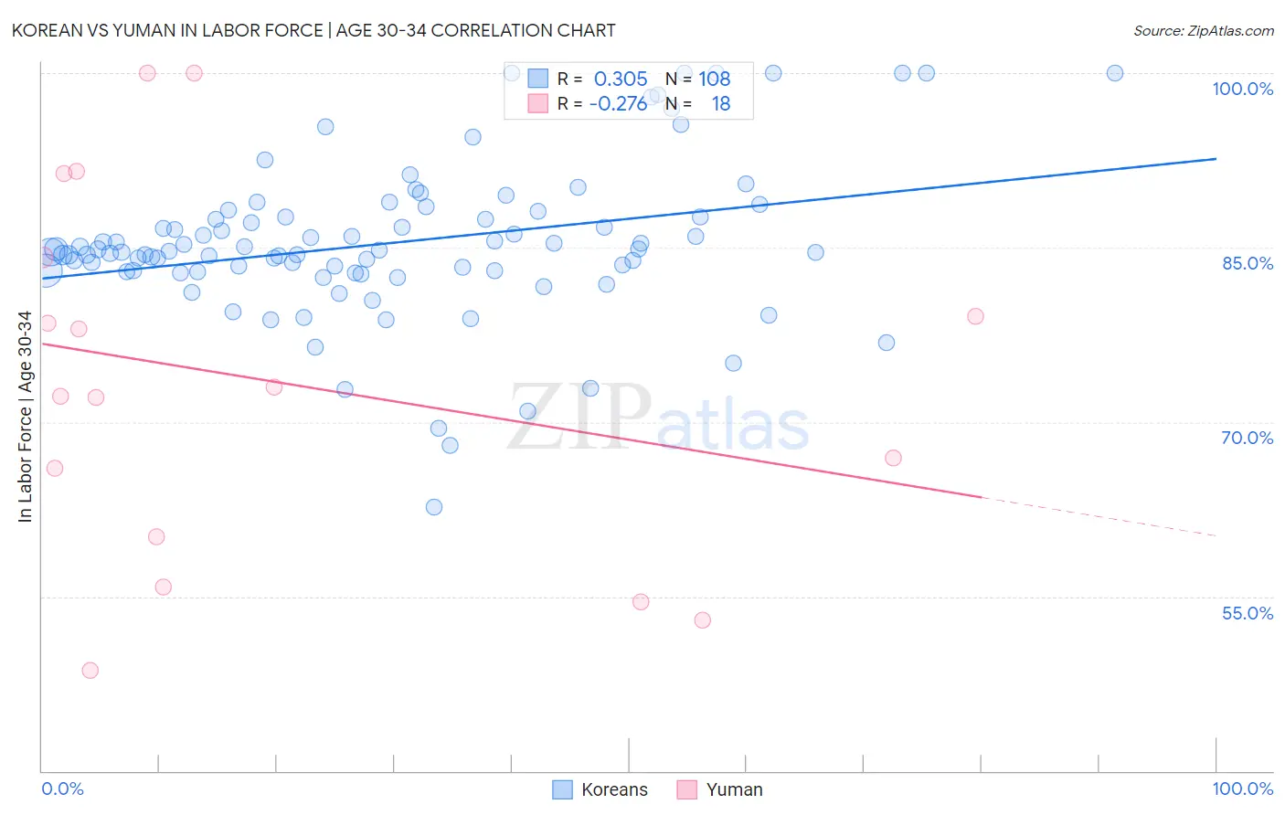 Korean vs Yuman In Labor Force | Age 30-34