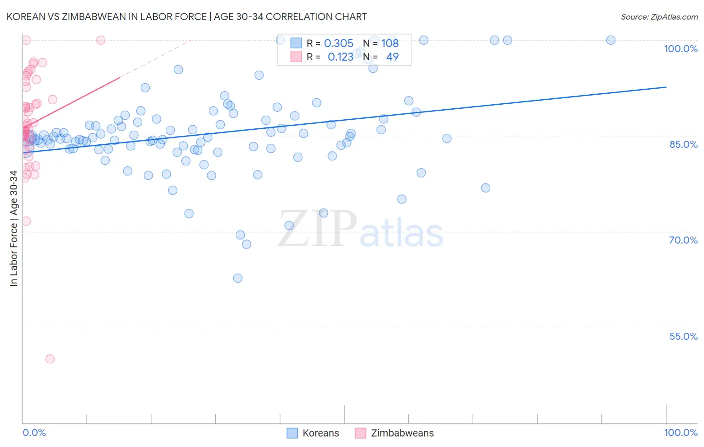 Korean vs Zimbabwean In Labor Force | Age 30-34