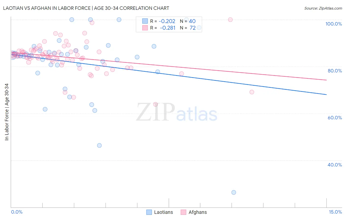Laotian vs Afghan In Labor Force | Age 30-34