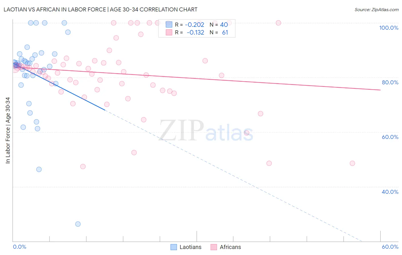 Laotian vs African In Labor Force | Age 30-34