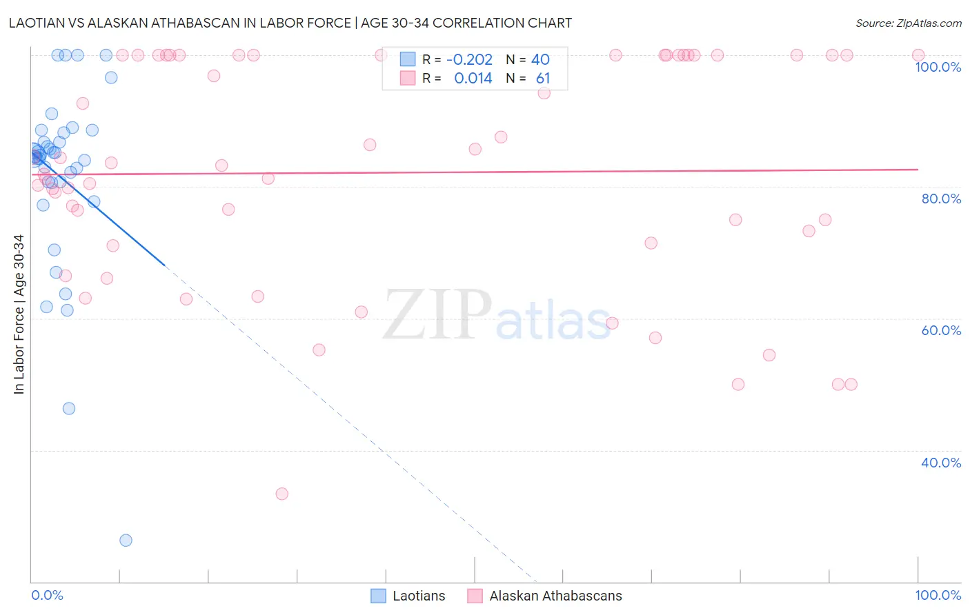 Laotian vs Alaskan Athabascan In Labor Force | Age 30-34