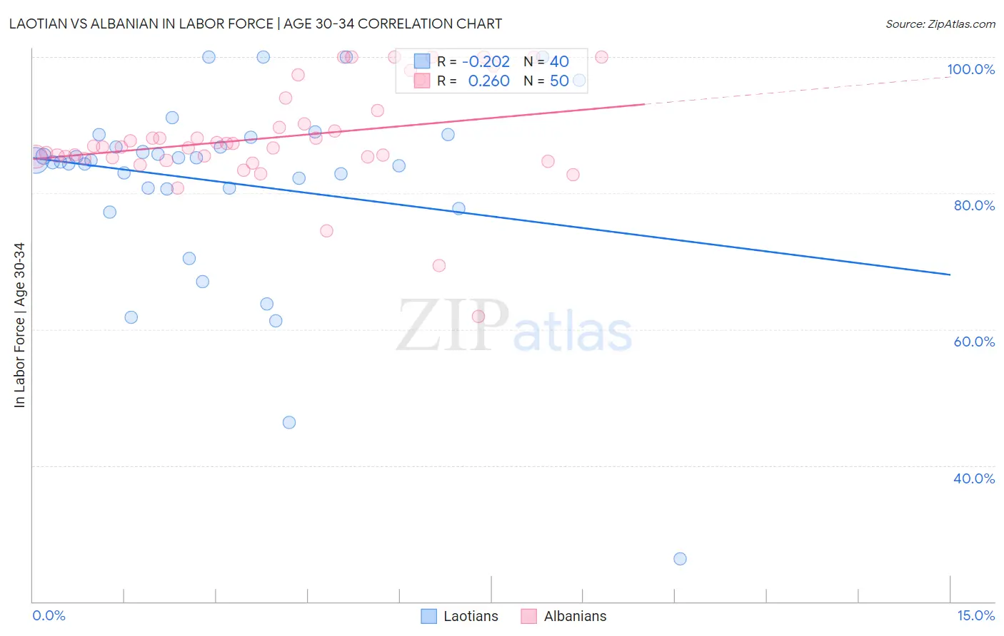 Laotian vs Albanian In Labor Force | Age 30-34