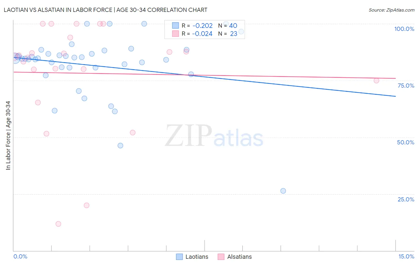 Laotian vs Alsatian In Labor Force | Age 30-34