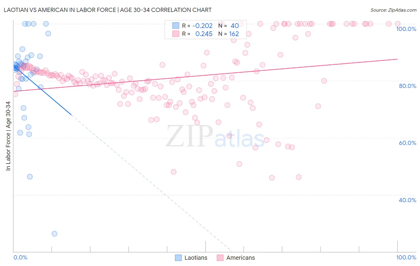 Laotian vs American In Labor Force | Age 30-34