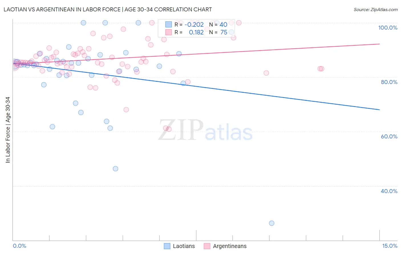Laotian vs Argentinean In Labor Force | Age 30-34