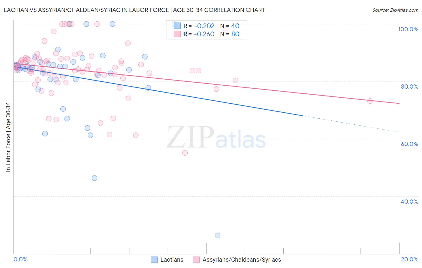 Laotian vs Assyrian/Chaldean/Syriac In Labor Force | Age 30-34
