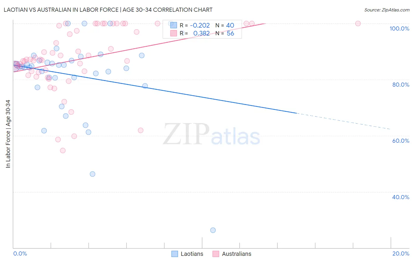 Laotian vs Australian In Labor Force | Age 30-34