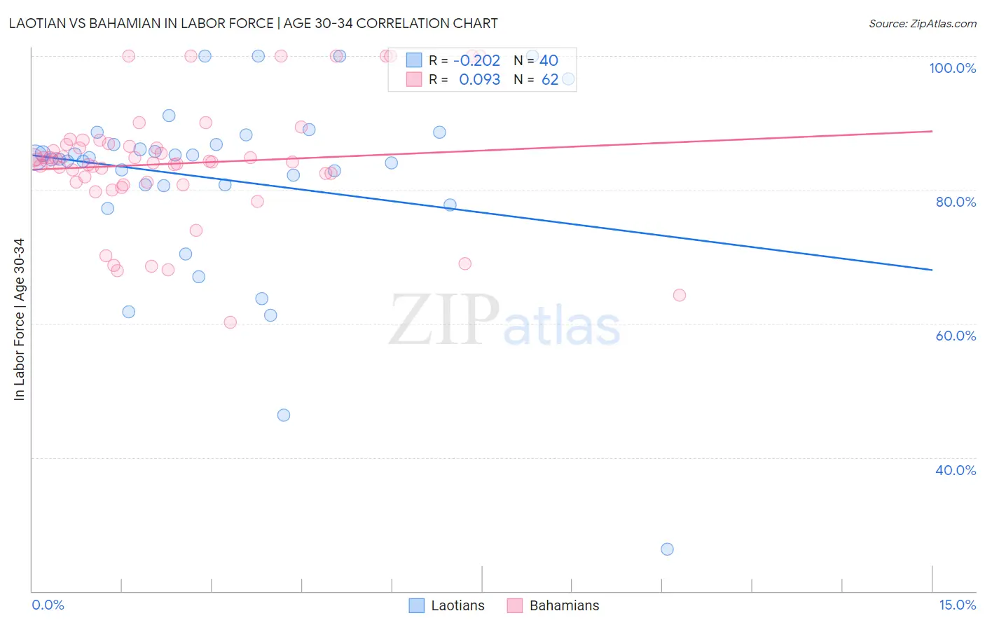 Laotian vs Bahamian In Labor Force | Age 30-34