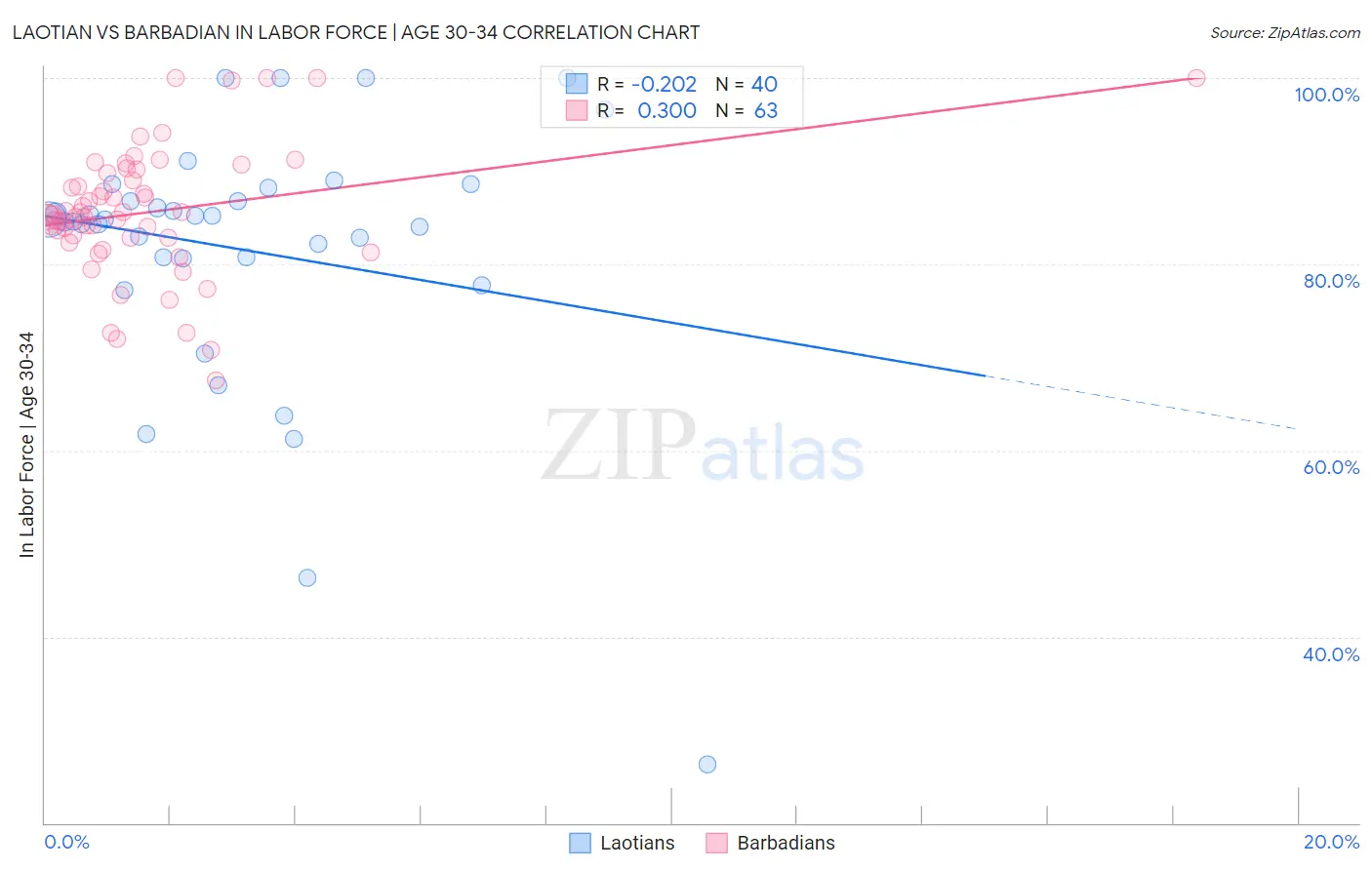 Laotian vs Barbadian In Labor Force | Age 30-34