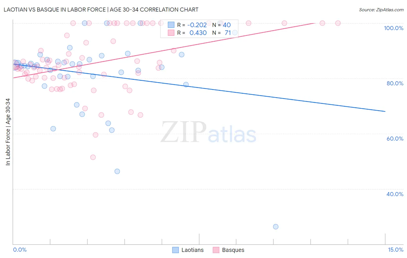 Laotian vs Basque In Labor Force | Age 30-34