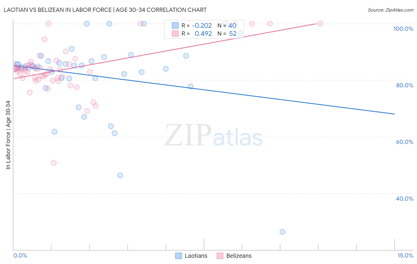 Laotian vs Belizean In Labor Force | Age 30-34