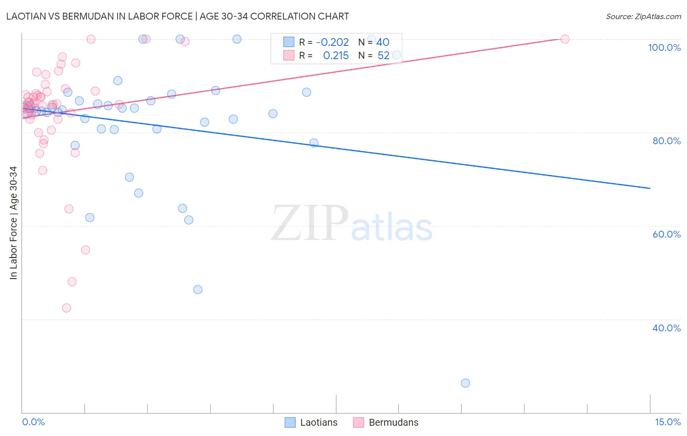 Laotian vs Bermudan In Labor Force | Age 30-34
