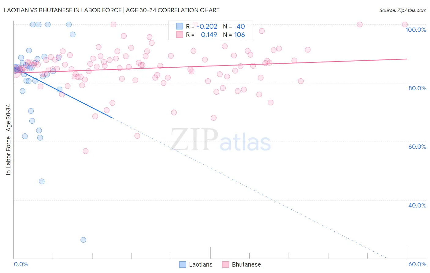 Laotian vs Bhutanese In Labor Force | Age 30-34