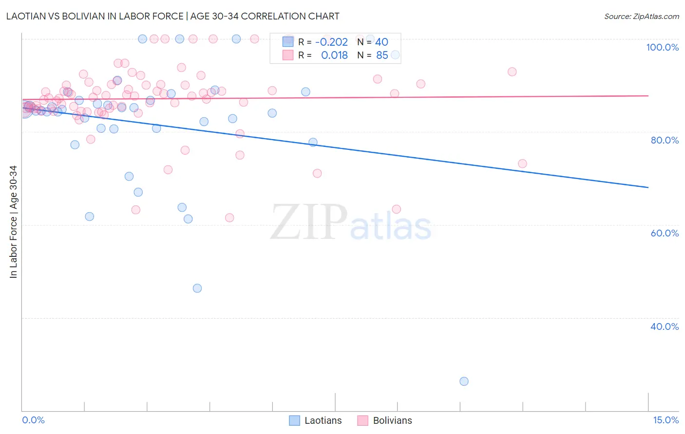 Laotian vs Bolivian In Labor Force | Age 30-34