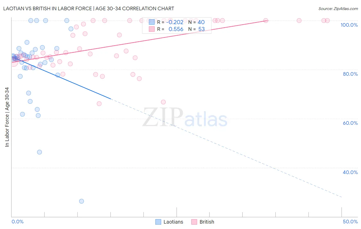 Laotian vs British In Labor Force | Age 30-34