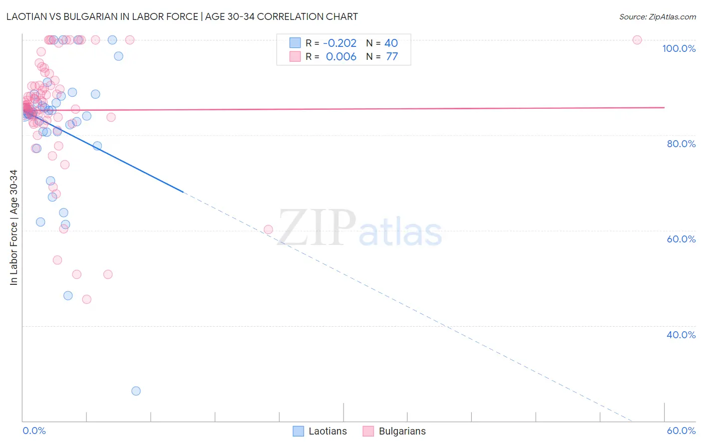 Laotian vs Bulgarian In Labor Force | Age 30-34