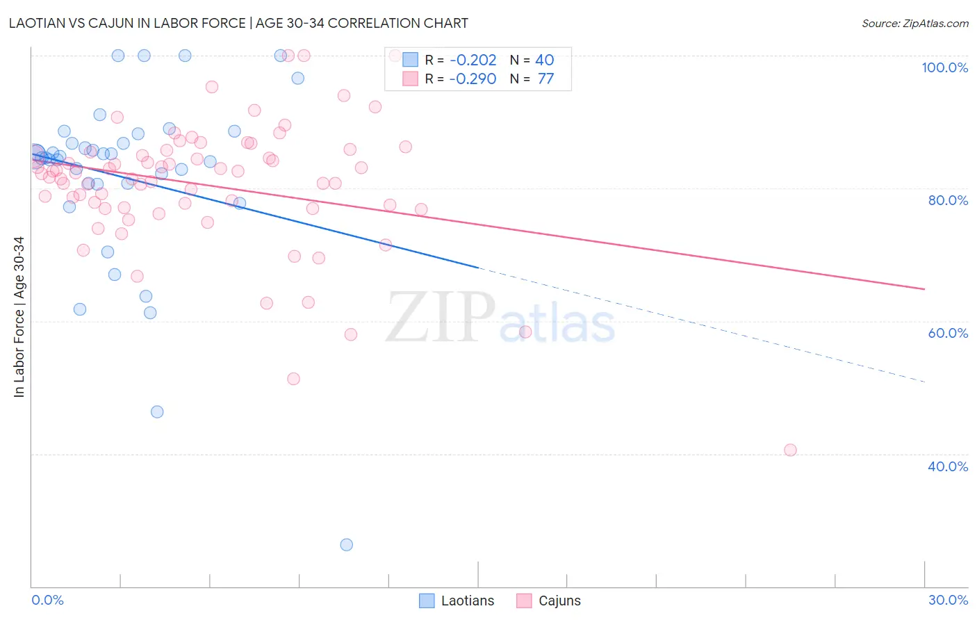 Laotian vs Cajun In Labor Force | Age 30-34