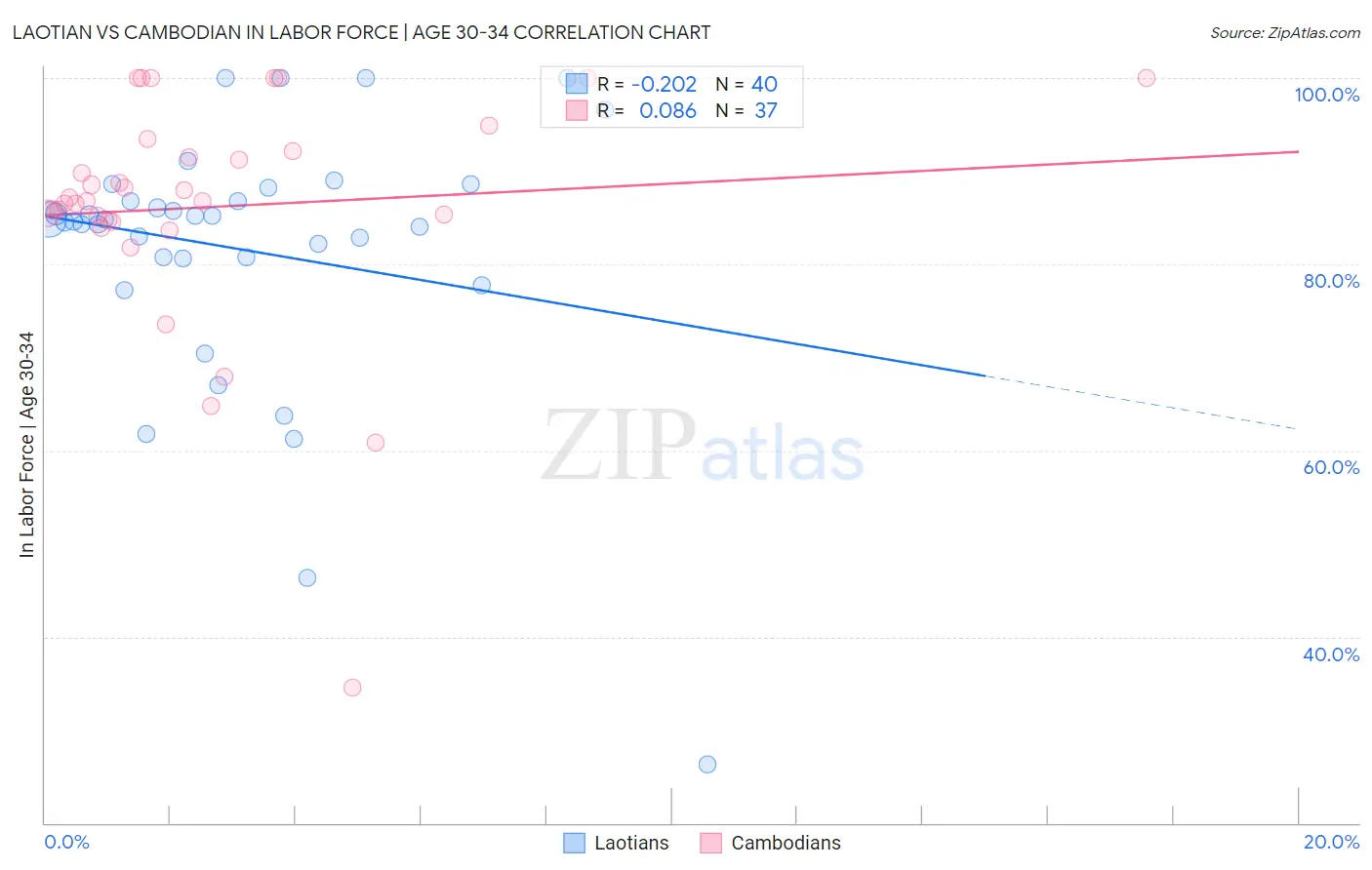 Laotian vs Cambodian In Labor Force | Age 30-34