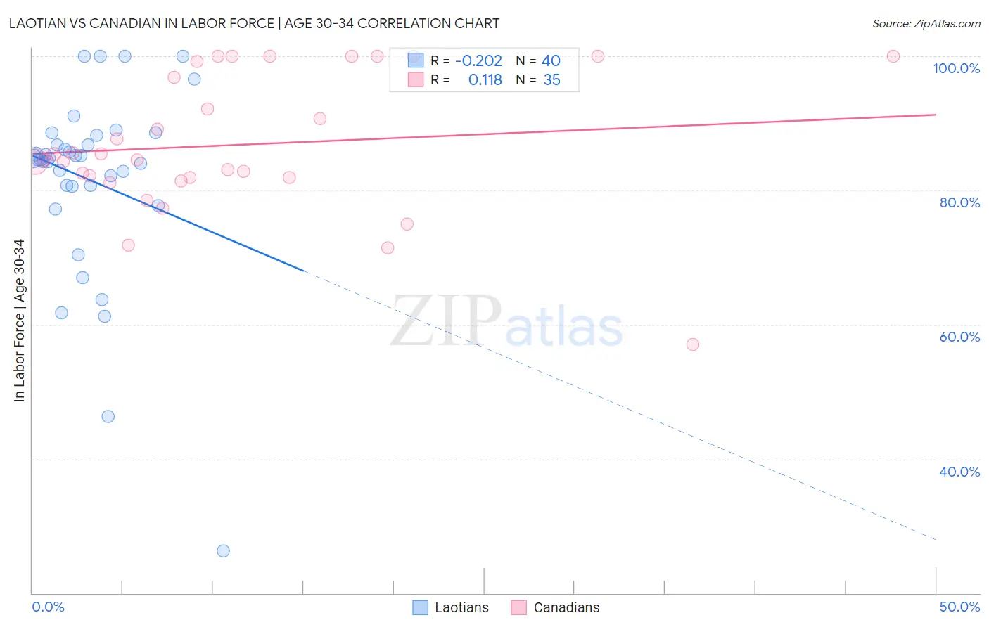 Laotian vs Canadian In Labor Force | Age 30-34