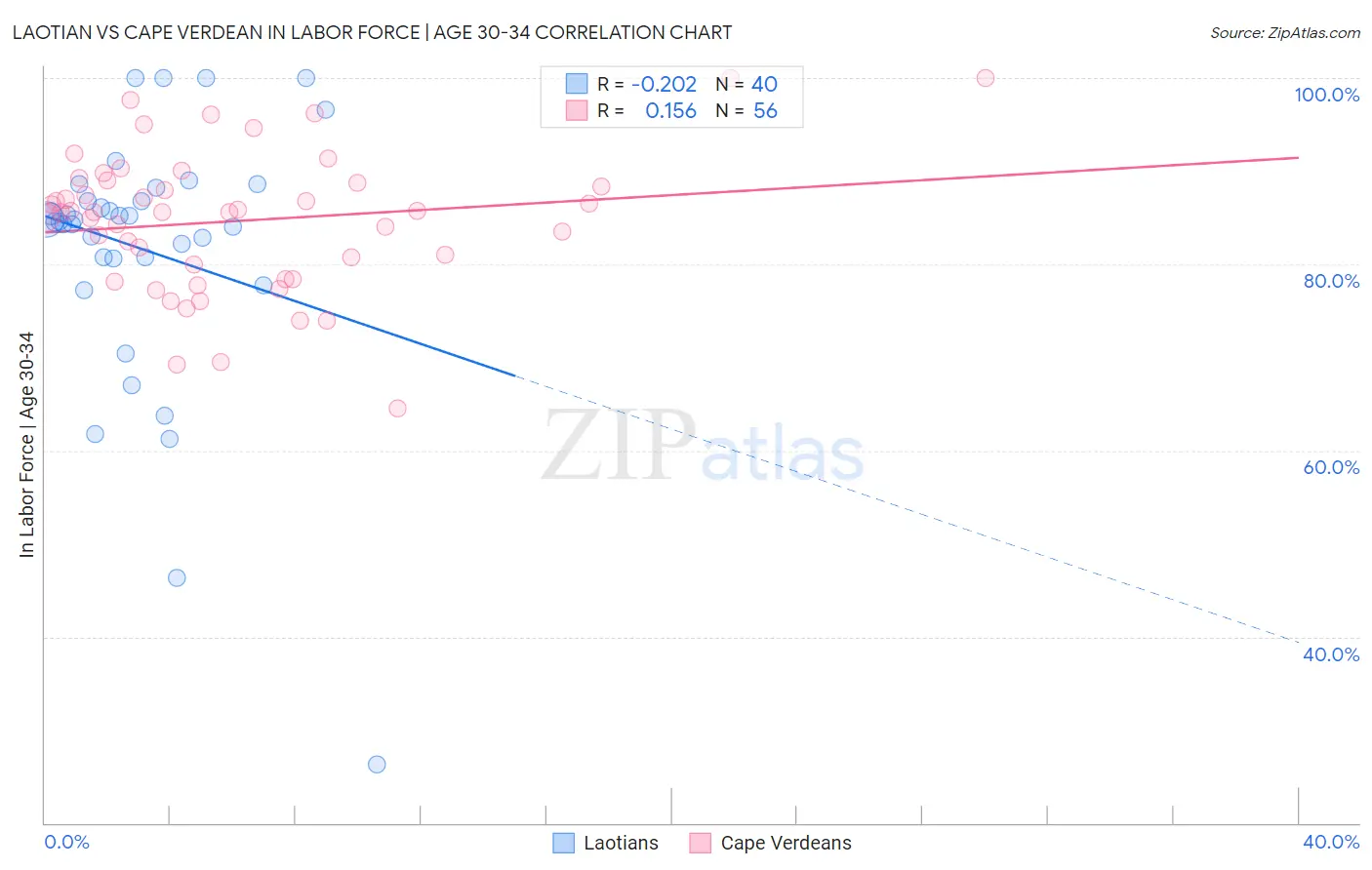 Laotian vs Cape Verdean In Labor Force | Age 30-34