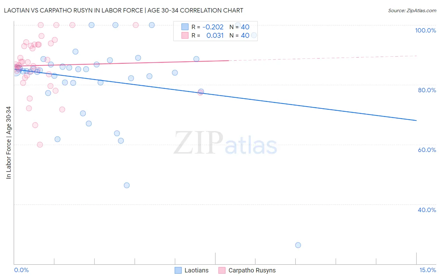 Laotian vs Carpatho Rusyn In Labor Force | Age 30-34