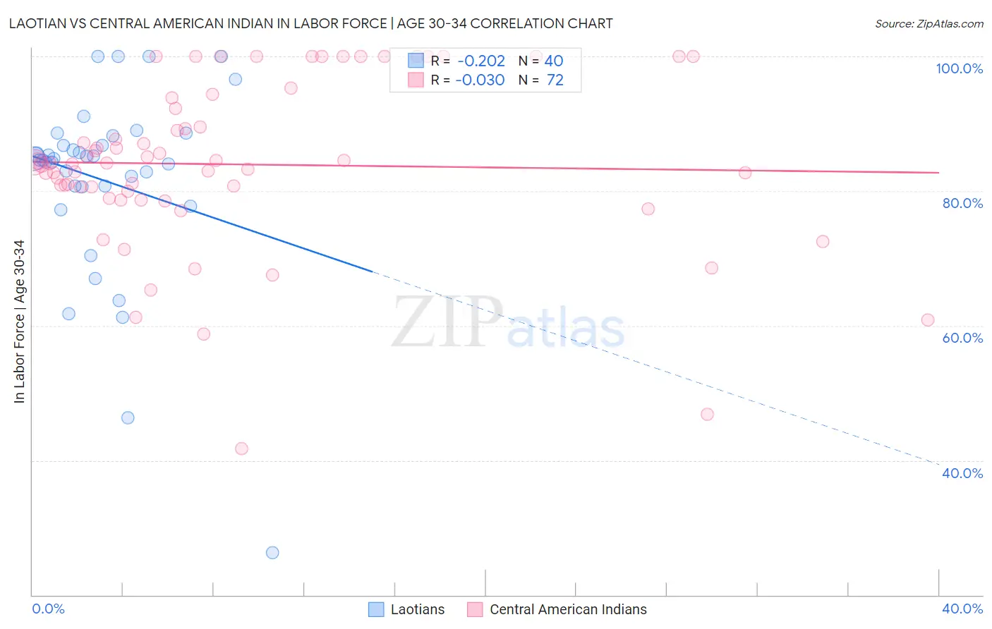 Laotian vs Central American Indian In Labor Force | Age 30-34
